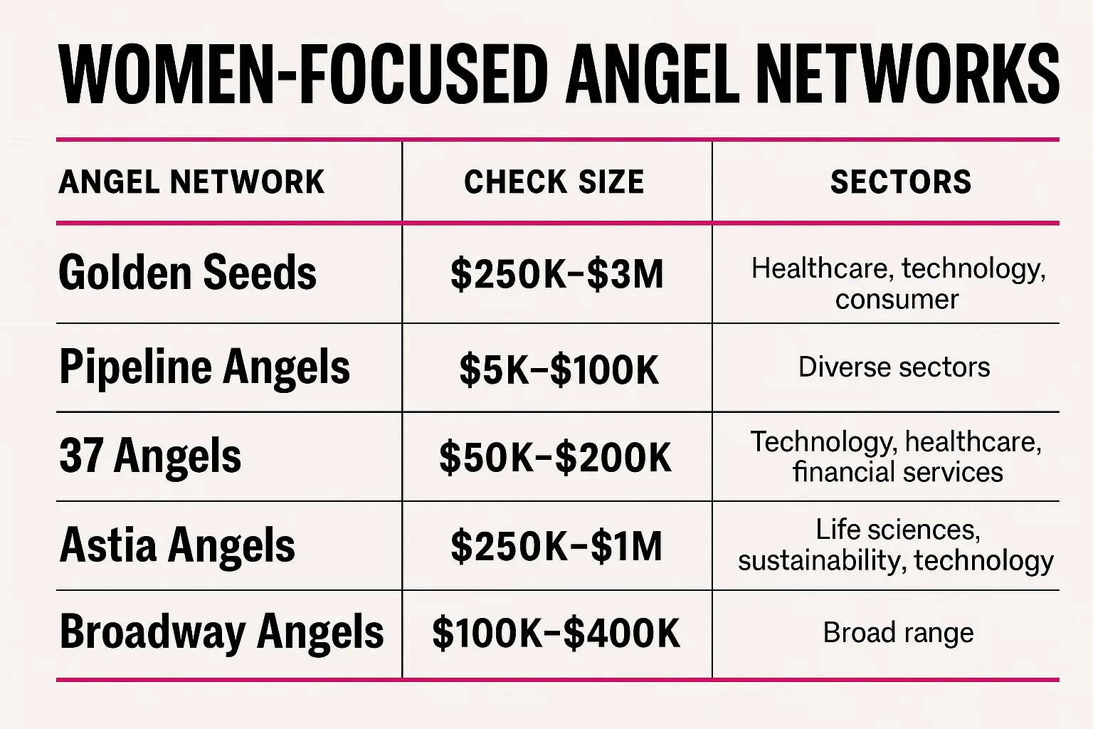Comparison chart of major women-focused angel investor networks