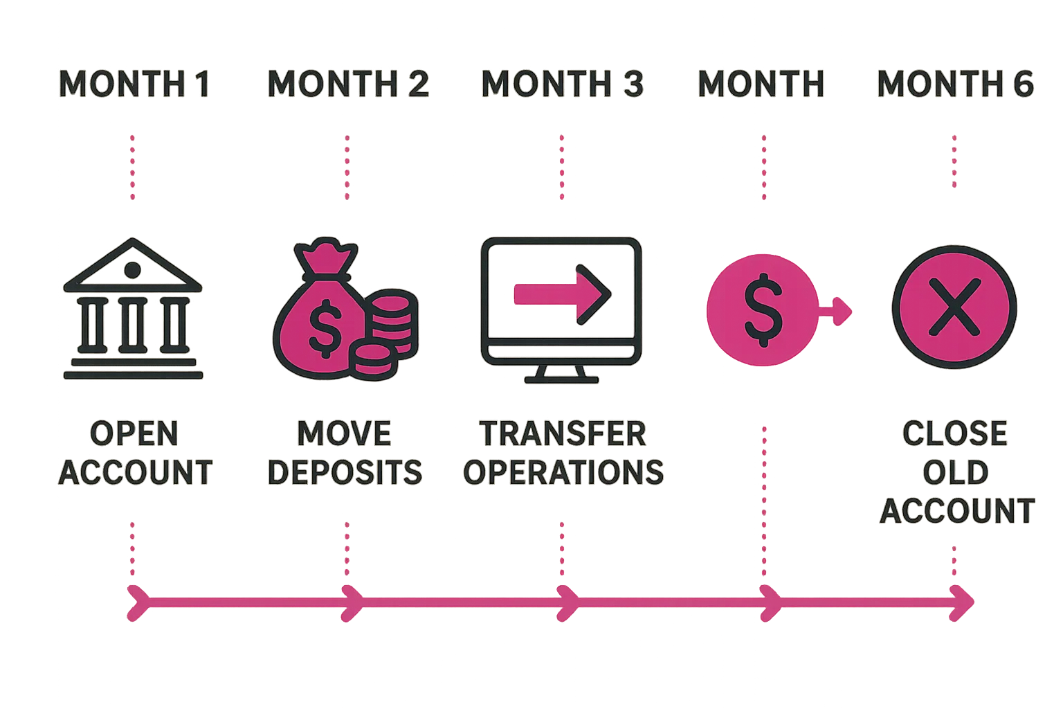 Infographic showing 6-month bank transition timeline from opening new account to first loan