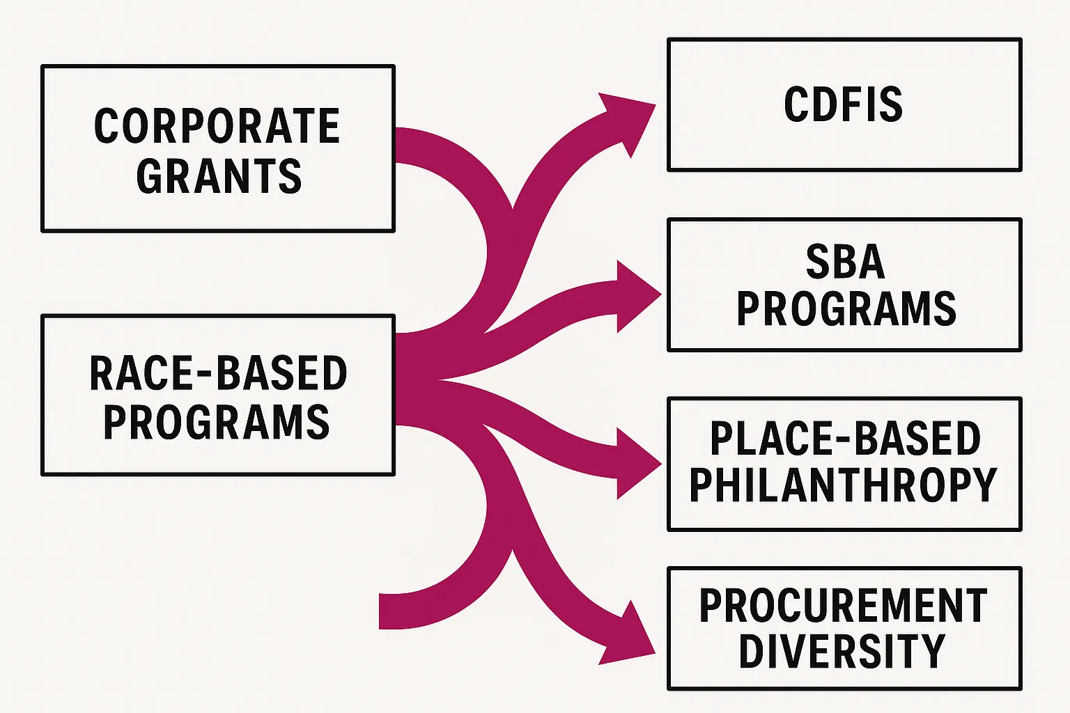 Diagram showing how targeted funding is redirecting through new channels