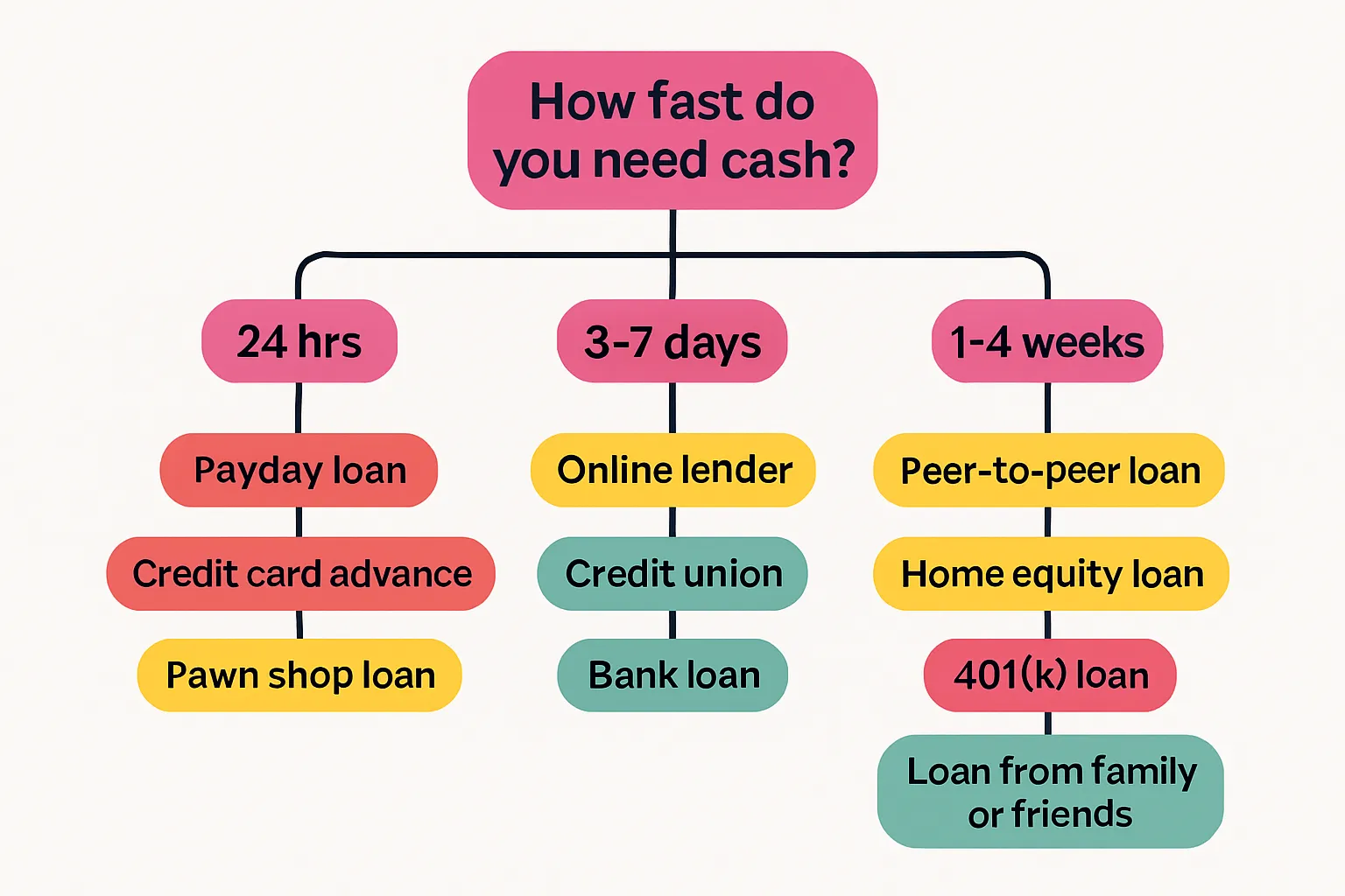 Emergency capital decision tree flowchart showing funding options ranked by speed and cost