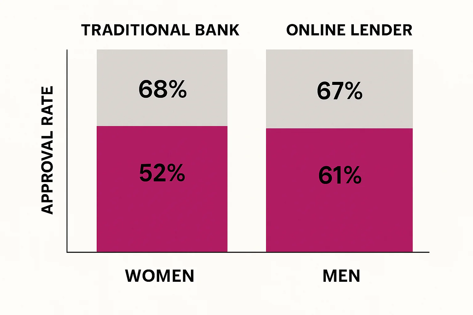 Chart comparing traditional vs fintech approval rates by gender
