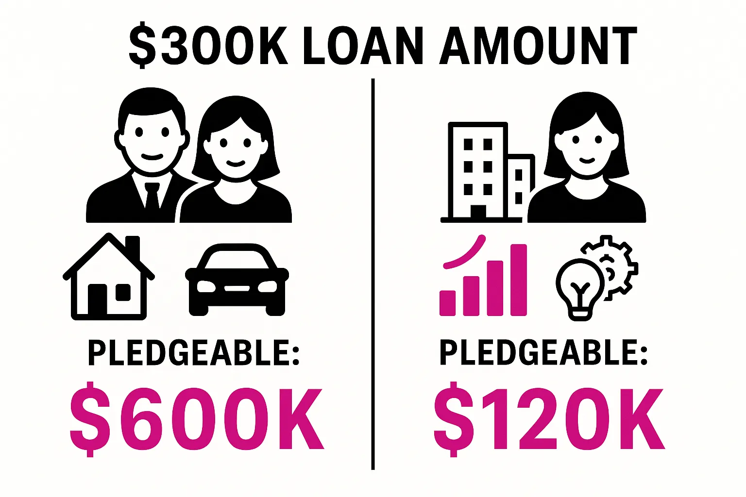 Infographic comparing pledgeable assets: married couple at $600K vs single woman at $120K for the same loan amount