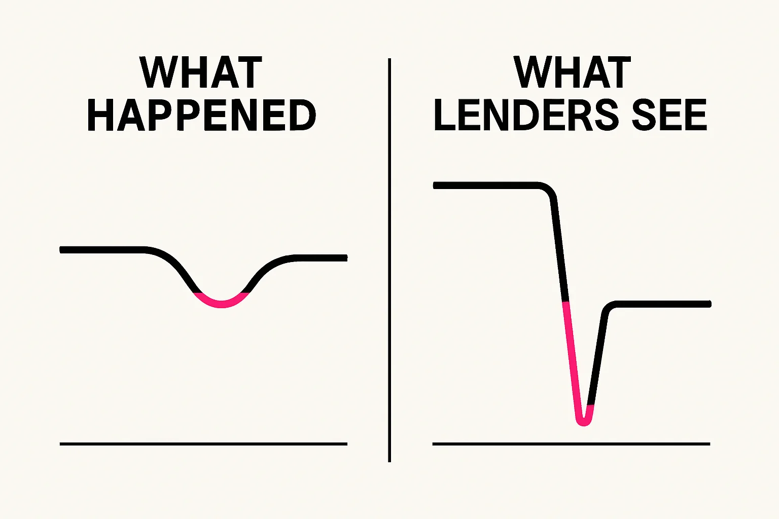 Comparison showing how maternity leave revenue dip appears to lenders vs reality