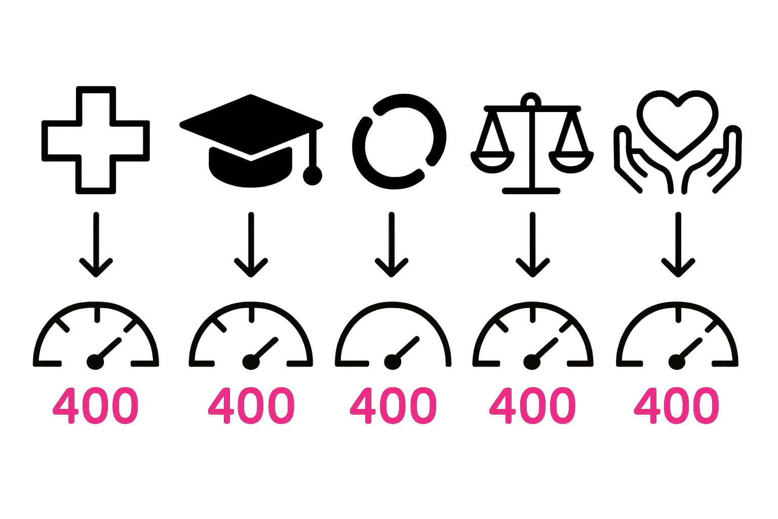 Infographic showing five personal credit drags: medical debt, student loans, divorce, wage gap, and caregiving costs, each with downward arrow to dropping FICO gauge