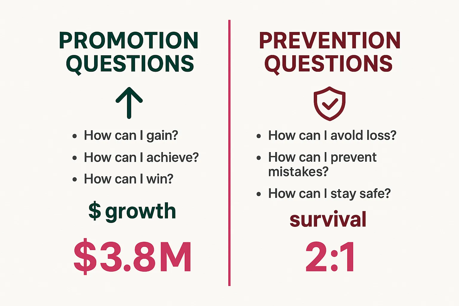Split-screen comparison: Promotion questions with growth framing versus Prevention questions with survival framing, highlighting the $3.8M funding penalty