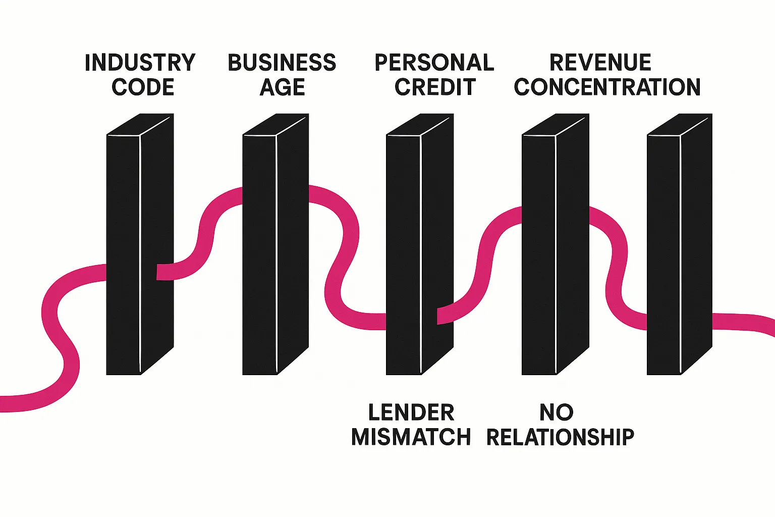 Infographic showing six structural walls blocking women-owned businesses from loan approval, with workaround paths
