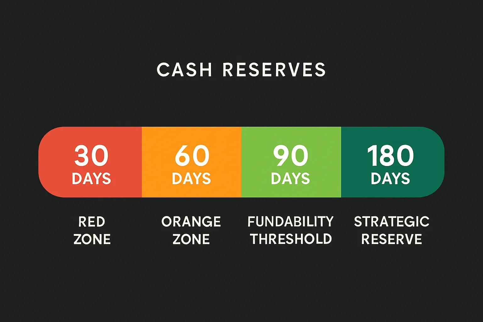Infographic showing the 30-60-90-180 day runway framework with fundability threshold at 90 days