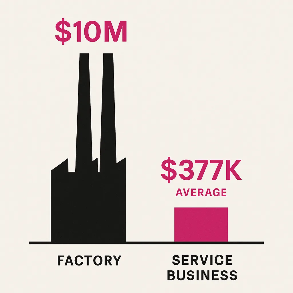 Bar chart comparison showing $10M manufacturing loan limit versus $377K average for service businesses