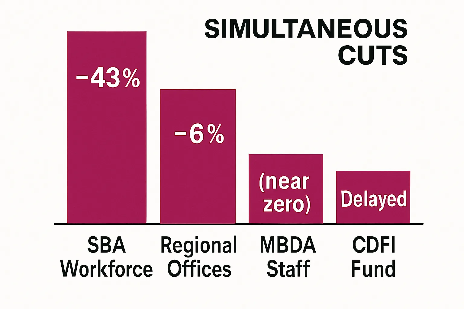 Infographic showing simultaneous institutional cuts: SBA workforce down 43%, regional offices consolidated, MBDA dismantled, CDFI Fund delayed